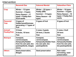 Intervention Banamali Das Sukomal Mandal Gobardhan Patra Crop Winter – 12 types  Summer – 8 types Rainy Season – 17 types + Paddy-fish-duck-azolla Winter – 25 types + Paddy (SRI) Summer – 13 types Rainy Season – 22 types Winter – 10 types Summer – 5 types Rainy Season – 10 types + Paddy-fish-azolla Perennial Tree  5 types of fodder/wood/biomass generating + 7 types of fruit 5 types of fruit 6 types of fruit Animal/ Poultry/Fish 5 Cows 8 ducks, 18 hens Fish 2 cows, 6 goats 24 hens, 2 ducks Fish 2 cows, 2 bull 24 hens Fish Bioinput Compost, vermicompost, fish/poultry/fodder from his own plot, bio-pestrepellents, biogas slurry Compost, vermicompost, fish/poultry/fodder from his own plot, bio-pestrepellents Compost, vermicompost, fish/poultry/fodder from his own plot, bio-pestrepellents Others Seed preservation, Biogas Seed preservation Rain water harvesting, seed preservation 