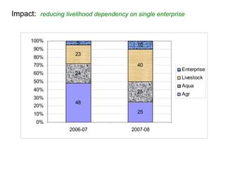 Impact:  reducing livelihood dependency on single enterprise 