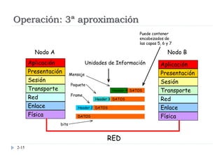 2-15
Operación: 3ª aproximación
Aplicación
Presentación
Sesión
Transporte
Red
Enlace
Física
Aplicación
Presentación
Sesión
Transporte
Red
Enlace
Física
RED
Nodo A Nodo B
DATOS
DATOS
DATOS
DATOSHeader 4
Header 3
Header 2
Unidades de Información
Puede contener
encabezados de
las capas 5, 6 y 7
Mensaje
Paquete
Frame
bits
 