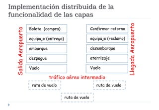 Implementación distribuida de la
funcionalidad de las capas
Boleto (compra)
equipaje (entrega)
embarque
despegue
Vuelo
Confirmar retorno
equipaje (reclamo)
desembarque
aterrizaje
Vuelo
ruta de vuelo
SalidaAeropuerto
LlegadaAeropuerto
tráfico aéreo intermedio
ruta de vuelo ruta de vuelo
 