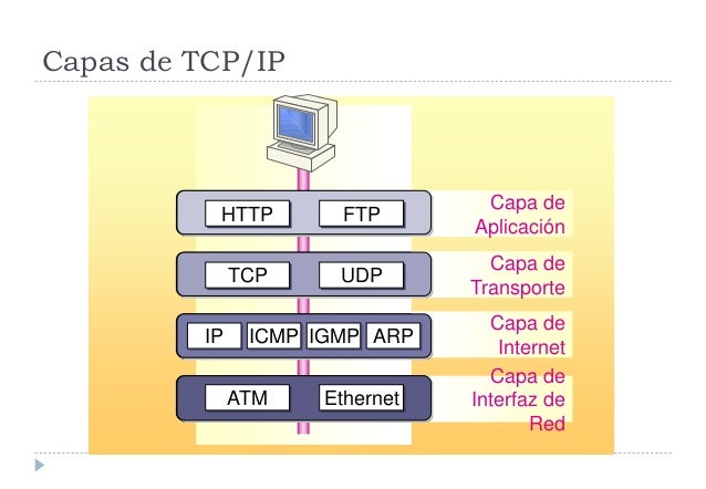 Capas TCP/IP