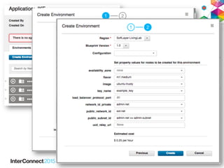 Long, complex lifecycle
with manual steps!
Role! Layer!
Developers/
Testers
Integrators
Specialists
Compute,
Network,
and Storage
Platforms
Apps
Deploying Infrastructure is the current bottleneck for
software delivery
Small iterative changes!
…! …!
 