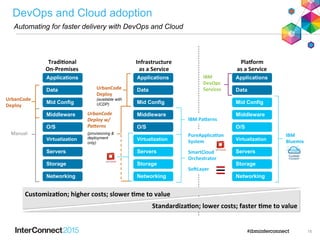 History of your git log
Comparison view
Of your changes
Use IBM DevOps Services or your own git to host your blueprints
 
