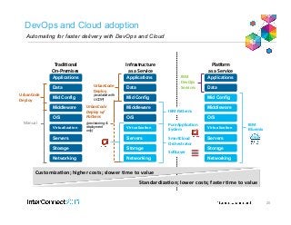 DevOps and Cloud adoption
Customiza-on;	
  higher	
  costs;	
  slower	
  -me	
  to	
  value	
  
Standardiza-on;	
  lower	
  costs;	
  faster	
  -me	
  to	
  value	
  
Networking
Storage
Servers
Virtualization
O/S
Middleware
Data
Applications
PlaRorm	
  
as	
  a	
  Service	
  
PureApplica-on	
  
System	
  
	
  
SmartCloud	
  
Orchestrator	
  
	
  
SoSLayer	
  
IBM	
  
DevOps	
  
Services	
  
20
IBM	
  PaUerns	
  
Networking Networking
Storage Storage
Servers Servers
Virtualization Virtualization
O/S O/S
Middleware Middleware
Mid Config Mid Config
Data Data
Applications Applications
Tradi-onal	
  	
  
On-­‐Premises	
  
Infrastructure	
  
as	
  a	
  Service	
  
Manual	
  	
  
UrbanCode	
  
Deploy	
  
UrbanCode	
  
Deploy	
  
(available with
UCDP)
	
  
Mid Config
IBM	
  
Bluemix	
  
UrbanCode	
  
Deploy	
  w/
Pa2erns	
  
(provisioning &
deployment
only)
Automating for faster delivery with DevOps and Cloud
 