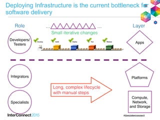 Cloud Front-End
Systems of Record applications are on-premise on mainframes or
distributed systems and Systems of Engagement applications are
off-premise in Dedicated Private or Shared Public clouds
6
App A App B
On-Premise Off-Premise
Scenario Three
 