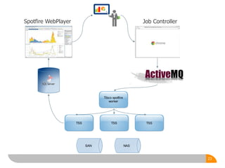 23
Tibco spotfire
worker
TSSTSSTSS
NASSAN
Spotfire WebPlayer Job Controller
 