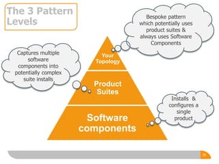 Your
Topology
Product
Suites
Software
components
The 3 Pattern
Levels
Installs &
configures a
single
product
Captures multiple
software
components into
potentially complex
suite installs
Bespoke pattern
which potentially uses
product suites &
always uses Software
Components
26
 