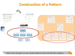 31With some thought we can create patterns that look like the problem
 