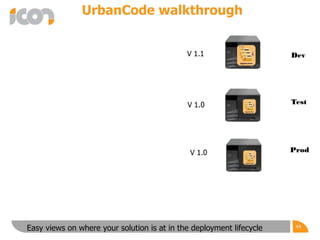 44Easy views on where your solution is at in the deployment lifecycle
UrbanCode walkthrough
 