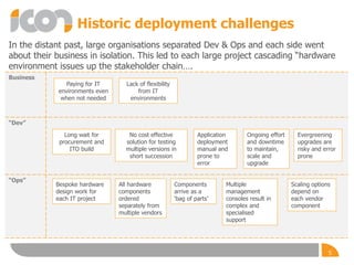 Historic deployment challenges
Business
“Dev”
“Ops”
Bespoke hardware
design work for
each IT project
All hardware
components
ordered
separately from
multiple vendors
Components
arrive as a
‘bag of parts’
Application
deployment
manual and
prone to
error
Multiple
management
consoles result in
complex and
specialised
support
Scaling options
depend on
each vendor
component
Ongoing effort
and downtime
to maintain,
scale and
upgrade
No cost effective
solution for testing
multiple versions in
short succession
Evergreening
upgrades are
risky and error
prone
Long wait for
procurement and
ITO build
Paying for IT
environments even
when not needed
Lack of flexibility
from IT
environments
5
In the distant past, large organisations separated Dev & Ops and each side went
about their business in isolation. This led to each large project cascading “hardware
environment issues up the stakeholder chain….
 