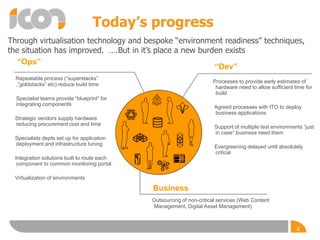 Today’s progress
Repeatable process (“superstacks”
,”goldstacks” etc) reduce build time
Specialist teams provide “blueprint” for
integrating components
Strategic vendors supply hardware
reducing procurement cost and time
Specialists depts set up for application
deployment and infrastructure tuning
Integration solutions built to route each
component to common monitoring portal
Virtualization of environments
“Ops”
Processes to provide early estimates of
hardware need to allow sufficient time for
build
Agreed processes with ITO to deploy
business applications
Support of multiple test environments “just
in case” business need them
Evergreening delayed until absolutely
critical
“Dev”
Business
Outsourcing of non-critical services (Web Content
Management, Digital Asset Management)
6
Through virtualisation technology and bespoke “environment readiness” techniques,
the situation has improved. ….But in it’s place a new burden exists
 