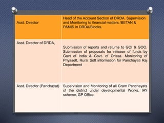 Asst. Director
Head of the Account Section of DRDA. Supervision
and Monitoring to financial matters /BETAN &
PAMIS in DRDA/Blocks.
Asst. Director of DRDA,
Submission of reports and returns to GOI & GOO.
Submission of proposals for release of funds by
Govt of India & Govt. of Orissa. Monitoring of
Priyasoft, Rural Soft information for Panchayati Raj
Department
Asst. Director (Panchayat) Supervision and Monitoring of all Gram Panchayats
of the district under developmental Works, IAY
scheme, GP Office.
 