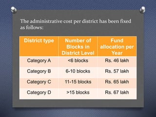 The administrative cost per district has been fixed
as follows:
District type Number of
Blocks in
District Level
Fund
allocation per
Year
Category A <6 blocks Rs. 46 lakh
Category B 6-10 blocks Rs. 57 lakh
Category C 11-15 blocks Rs. 65 lakh
Category D >15 blocks Rs. 67 lakh
 