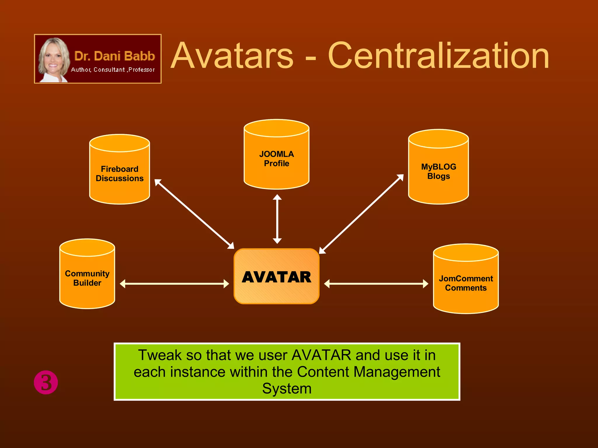 Avatars - Centralization AVATAR Tweak so that we user AVATAR and use it in each instance within the Content Management System  Community Builder Fireboard Discussions MyBLOG Blogs JomComment Comments JOOMLA Profile 