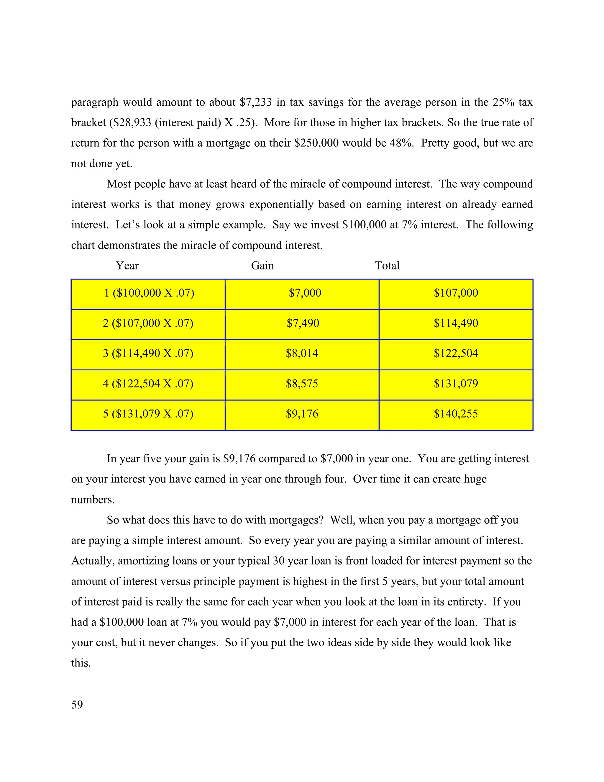 59
paragraph would amount to about $7,233 in tax savings for the average person in the 25% tax
bracket ($28,933 (interest paid) X .25). More for those in higher tax brackets. So the true rate of
return for the person with a mortgage on their $250,000 would be 48%. Pretty good, but we are
not done yet.
Most people have at least heard of the miracle of compound interest. The way compound
interest works is that money grows exponentially based on earning interest on already earned
interest. Let’s look at a simple example. Say we invest $100,000 at 7% interest. The following
chart demonstrates the miracle of compound interest.
Year Gain Total
1 ($100,000 X .07) $7,000 $107,000
2 ($107,000 X .07) $7,490 $114,490
3 ($114,490 X .07) $8,014 $122,504
4 ($122,504 X .07) $8,575 $131,079
5 ($131,079 X .07) $9,176 $140,255
In year five your gain is $9,176 compared to $7,000 in year one. You are getting interest
on your interest you have earned in year one through four. Over time it can create huge
numbers.
So what does this have to do with mortgages? Well, when you pay a mortgage off you
are paying a simple interest amount. So every year you are paying a similar amount of interest.
Actually, amortizing loans or your typical 30 year loan is front loaded for interest payment so the
amount of interest versus principle payment is highest in the first 5 years, but your total amount
of interest paid is really the same for each year when you look at the loan in its entirety. If you
had a $100,000 loan at 7% you would pay $7,000 in interest for each year of the loan. That is
your cost, but it never changes. So if you put the two ideas side by side they would look like
this.
 