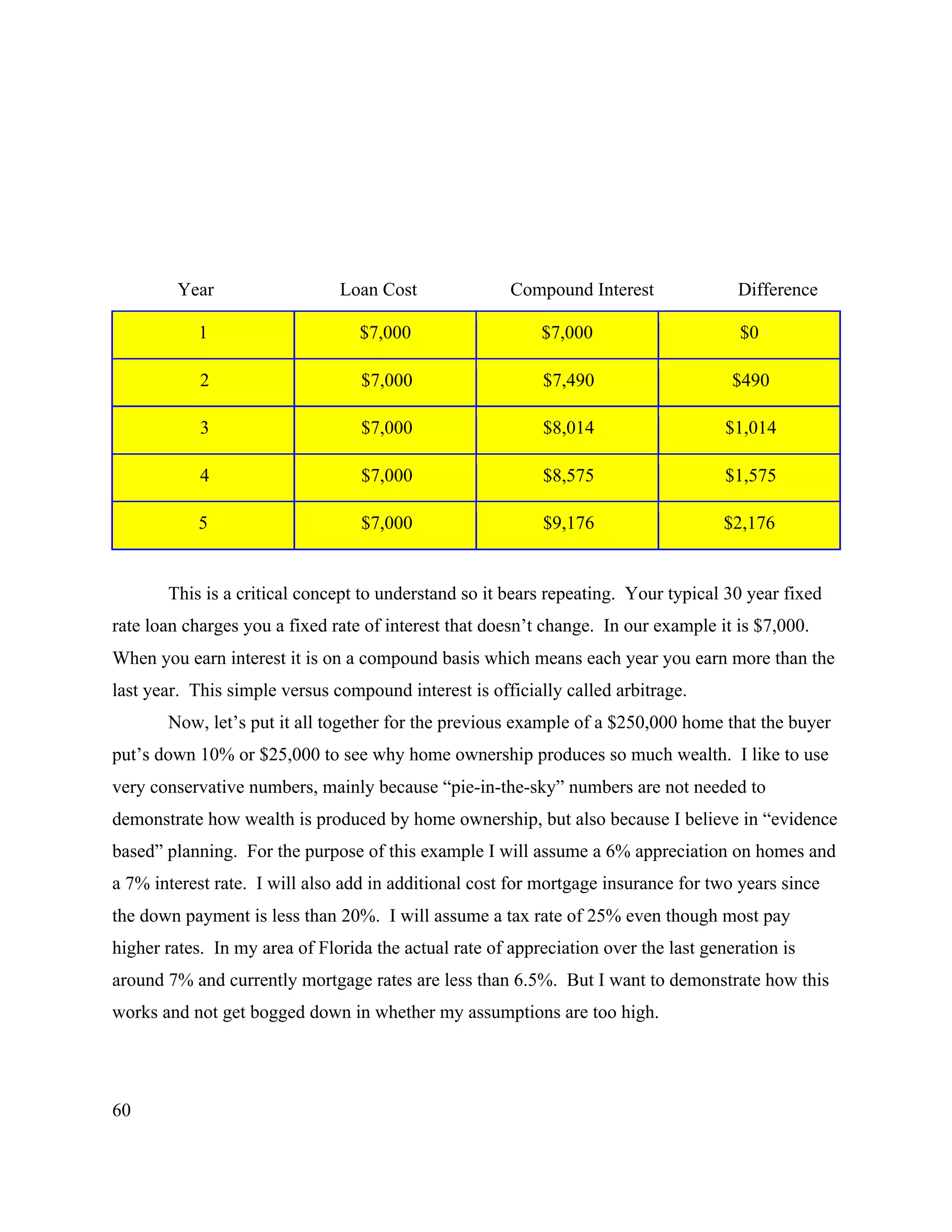60
Year Loan Cost Compound Interest Difference
1 $7,000 $7,000 $0
2 $7,000 $7,490 $490
3 $7,000 $8,014 $1,014
4 $7,000 $8,575 $1,575
5 $7,000 $9,176 $2,176
This is a critical concept to understand so it bears repeating. Your typical 30 year fixed
rate loan charges you a fixed rate of interest that doesn’t change. In our example it is $7,000.
When you earn interest it is on a compound basis which means each year you earn more than the
last year. This simple versus compound interest is officially called arbitrage.
Now, let’s put it all together for the previous example of a $250,000 home that the buyer
put’s down 10% or $25,000 to see why home ownership produces so much wealth. I like to use
very conservative numbers, mainly because “pie-in-the-sky” numbers are not needed to
demonstrate how wealth is produced by home ownership, but also because I believe in “evidence
based” planning. For the purpose of this example I will assume a 6% appreciation on homes and
a 7% interest rate. I will also add in additional cost for mortgage insurance for two years since
the down payment is less than 20%. I will assume a tax rate of 25% even though most pay
higher rates. In my area of Florida the actual rate of appreciation over the last generation is
around 7% and currently mortgage rates are less than 6.5%. But I want to demonstrate how this
works and not get bogged down in whether my assumptions are too high.
 