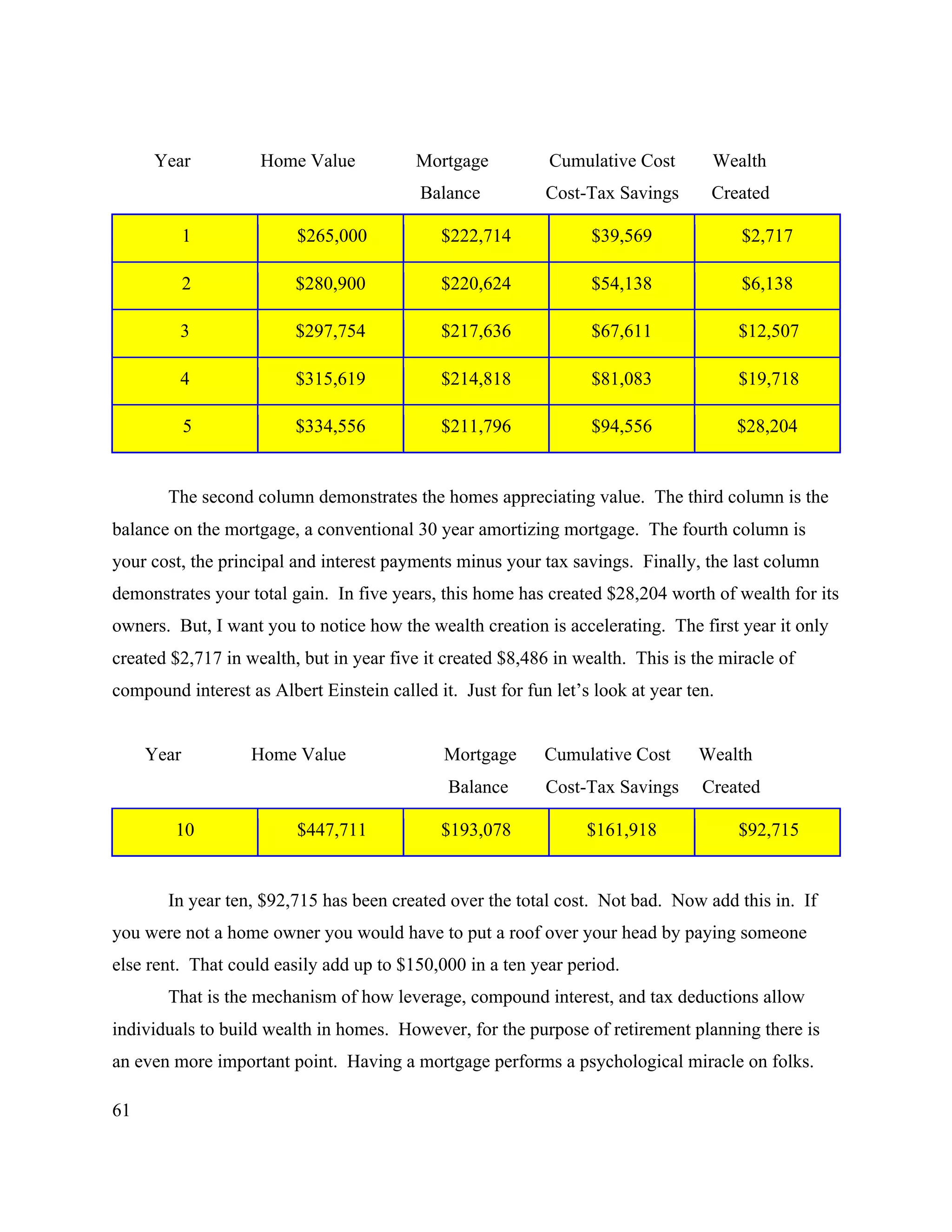 61
Year Home Value Mortgage Cumulative Cost Wealth
Balance Cost-Tax Savings Created
1 $265,000 $222,714 $39,569 $2,717
2 $280,900 $220,624 $54,138 $6,138
3 $297,754 $217,636 $67,611 $12,507
4 $315,619 $214,818 $81,083 $19,718
5 $334,556 $211,796 $94,556 $28,204
The second column demonstrates the homes appreciating value. The third column is the
balance on the mortgage, a conventional 30 year amortizing mortgage. The fourth column is
your cost, the principal and interest payments minus your tax savings. Finally, the last column
demonstrates your total gain. In five years, this home has created $28,204 worth of wealth for its
owners. But, I want you to notice how the wealth creation is accelerating. The first year it only
created $2,717 in wealth, but in year five it created $8,486 in wealth. This is the miracle of
compound interest as Albert Einstein called it. Just for fun let’s look at year ten.
Year Home Value Mortgage Cumulative Cost Wealth
Balance Cost-Tax Savings Created
10 $447,711 $193,078 $161,918 $92,715
In year ten, $92,715 has been created over the total cost. Not bad. Now add this in. If
you were not a home owner you would have to put a roof over your head by paying someone
else rent. That could easily add up to $150,000 in a ten year period.
That is the mechanism of how leverage, compound interest, and tax deductions allow
individuals to build wealth in homes. However, for the purpose of retirement planning there is
an even more important point. Having a mortgage performs a psychological miracle on folks.
 