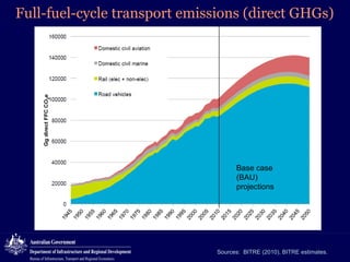 Full-fuel-cycle transport emissions (direct GHGs)

Base case
(BAU)
projections

Sources: BITRE (2010), BITRE estimates.

 