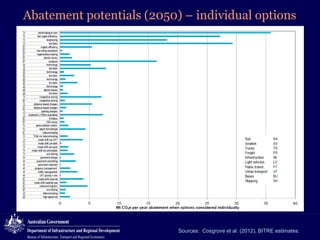 Abatement potentials (2050) – individual options

Sources: Cosgrove et al. (2012), BITRE estimates.

 