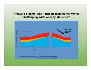 “I have a dream: I see Herbalife leading the way in
       challenging WHO obesity statistics”



                                                                     2010 –
                                                                     2020?




    Euromonitor International from OECD/WHO/National Statistics
                                 http://www.portal.euromonitor.com
 