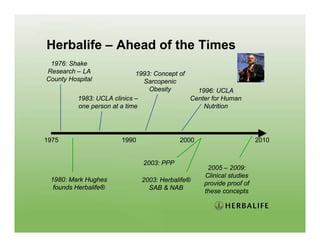 Herbalife – Ahead of the Times
 1976: Shake
Research – LA                1993: Concept of
County Hospital                Sarcopenic
                                 Obesity        1996: UCLA
          1983: UCLA clinics –                Center for Human
          one person at a time                    Nutrition




1975                   1990               2000                       2010


                              2003: PPP
                                                   2005 – 2009:
                                                  Clinical studies
 1980: Mark Hughes            2003: Herbalife®
                                                  provide proof of
  founds Herbalife®             SAB & NAB
                                                  these concepts
 