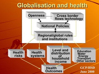 Globalisation and health Openness Cross border flows technology Regional/global rules and institutions National Policies G...