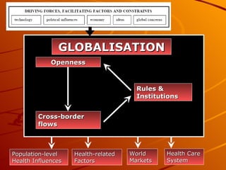 GLOBALISATION Openness Cross-border flows Rules & Institutions Population-level Health Influences Health-related Factors W...