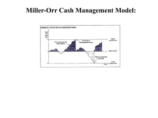 Miller-Orr Cash Management Model:
 