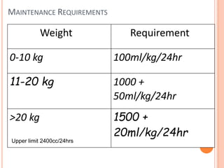 MAINTENANCE REQUIREMENTS
Weight Requirement
0-10 kg 100ml/kg/24hr
11-20 kg 1000 +
50ml/kg/24hr
>20 kg
Upper limit 2400cc/24hrs
1500 +
20ml/kg/24hr
 