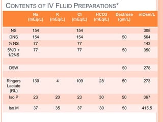 CONTENTS OF IV FLUID PREPARATIONS*
Na K Cl HCO3 Dextrose mOsm/L
(mEq/L) (mEq/L) (mEq/L) (mEq/L) (gm/L)
NS 154 154 308
DNS 154 154 50 564
½ NS 77 77 143
5%D + 77 77 50 350
1/2NS
D5W 50 278
Ringers 130 4 109 28 50 273
Lactate
(RL)
Iso P 23 20 23 30 50 367
Iso M 37 35 37 30 50 415.5
 
