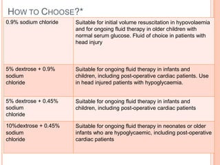HOW TO CHOOSE?*
0.9% sodium chloride Suitable for initial volume resuscitation in hypovolaemia
and for ongoing fluid therapy in older children with
normal serum glucose. Fluid of choice in patients with
head injury
5% dextrose + 0.9%
sodium
chloride
Suitable for ongoing fluid therapy in infants and
children, including post-operative cardiac patients. Use
in head injured patients with hypoglycaemia.
5% dextrose + 0.45%
sodium
chloride
Suitable for ongoing fluid therapy in infants and
children, including post-operative cardiac patients
10%dextrose + 0.45%
sodium
chloride
Suitable for ongoing fluid therapy in neonates or older
infants who are hypoglycaemic, including post-operative
cardiac patients
 