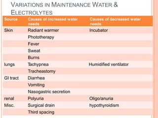 VARIATIONS IN MAINTENANCE WATER &
ELECTROLYTES
Source Causes of increased water Causes of decreased water
needs needs
Skin Radiant warmer Incubator
Phototherapy
Fever
Sweat
Burns
lungs Tachypnea Humidified ventilator
Tracheastomy
GI tract Diarrhea
Vomiting
Nasogastric secretion
renal Polyuria Oligo/anuria
Misc. Surgical drain hypothyroidism
Third spacing
 