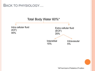 BACK TO PHYSIOLOGY…
Total Body Water 60%*
Intra cellular
(ICF)
40%
fluid Extra cellular fluid
(ECF)
20%
Interstitial
15%
Intravasular
5%
*IAP text book of Pediatrics 5th edition
 