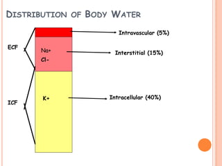 DISTRIBUTION OF BODY WATER
Intravascular (5%)
ECF
Interstitial (15%)
Intracellular (40%)
ICF
Na+
Cl-
K+
 