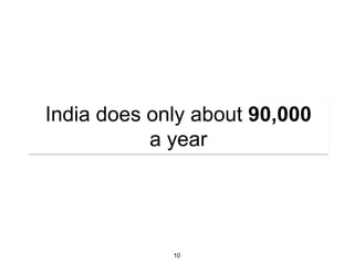 India does only about 90,000
           a year




             10
 
