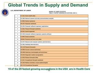 Global Trends in Supply and Demand
  U.S. DEPARTMENT OF LABOR
                                                                    BUREAU OF LABOR STATISTICS
                                                                    TABLE 2. FASTEST GROWING OCCUPATIONS, 2004-14

         1    31-1011 Home health aides

         2    15-1081 Network systems and data communications analysts

         3    31-9092 Medical assistants

         4    29-1071 Physician assistants

         5    15-1031 Computer software engineers, applications

         6    31-2021 Physical therapist assistants

         7    29-2021 Dental hygienists

         8    15-1032 Computer software engineers, systems software

         9    31-9091 Dental assistants

         10   39-9021 Personal and home care aides

         11   15-1071 Network and computer systems administrators

         12   15-1061 Database administrators

         13   29-1123 Physical therapists

         14   19-4092 Forensic science technicians

         15   29-2056 Veterinary technologists and technicians

         16   29-2032 Diagnostic medical sonographers

         17   31-2022 Physical therapist aides

         18   31-2011 Occupational therapist assistants

         19   19-1042 Medical scientists, except epidemiologists

         20   29-1122 Occupational therapists



15 of the 20 fastest growing occupations in the USA are in Health Care
                                                                   35
 