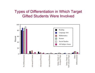Types of Differentiation in Which Target
    Gifted Students Were Involved

          100


          80                                                                                                                                       Reading
                                                                                                                                                   Language Arts
                                                                                                                                                   Mathematics
          60
Percent




                                                                                                                                                   Science

          40                                                                                                                                       Social Studies
                                                                                                                                                   All Subject Areas

          20


            0
                No Differentiation	

                                  	

                                  	

                                        	

                                              Advanced Content
                                                             	

                                                             	

                                                             	

                                                                   	

                                                                                        	

                                                                         Advanced Process
                                                                                        	

                                                                                        	

                                                                                              	

                                                                                                    Advanced Product
                                                                                                                   	

                                                                                                                   	

                                                                                                                   	

                                                                                                                          	

                                                                                                                                Indep. Study w/
                                                                                                                                Assigned Topic	

                                                                                                                                              	

                                                                                                                                                          	

                                                                                                                                                                   Indep. Study w/
                                                                                                                                                                Self-selected Topic
                                                                                                                                                                                  	

                                                                                                                                                                                   	

                                                                                                                                                                                   	

                                                                                                                                                                              Other
                                                                                                                                                                    Differentiation	

                  No Differentiation           Advanced Content            Advanced Process          Advanced   Product         Indep. Study w/Assigned         Indep. Study w/Self-selected   OtherDifferentiation
 