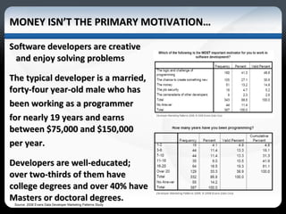 MONEY ISN’T THE PRIMARY MOTIVATION… Software developers are creative  and enjoy solving problems The typical developer is a married, forty-four year-old male who has  been working as a programmer  for nearly 19 years and earns between $75,000 and $150,000  per year. Developers are well-educated; over two-thirds of them have college degrees and over 40% have Masters or doctoral degrees. Source: 2008 Evans Data Developer Marketing Patterns Study 