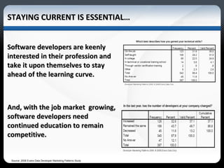 STAYING CURRENT IS ESSENTIAL… Software developers are keenly interested in their profession and take it upon themselves to stay ahead of the learning curve. And, with the job market  growing, software developers need continued education to remain competitive. Source: 2008 Evans Data Developer Marketing Patterns Study 