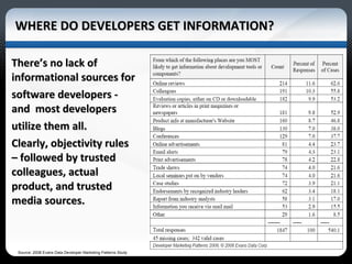 WHERE DO DEVELOPERS GET INFORMATION? There’s no lack of informational sources for software developers - and  most developers utilize them all. Clearly, objectivity rules – followed by trusted colleagues, actual product, and trusted media sources.  Source: 2008 Evans Data Developer Marketing Patterns Study 