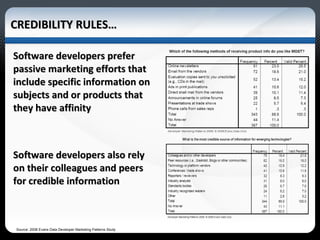 CREDIBILITY RULES… Software developers prefer passive marketing efforts that  include specific information on subjects and or products that they have affinity  Software developers also rely on their colleagues and peers for credible information  Source: 2008 Evans Data Developer Marketing Patterns Study 