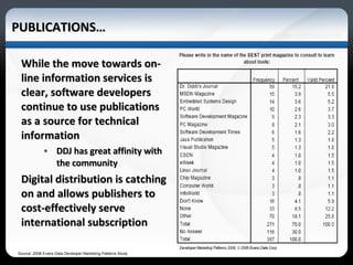 PUBLICATIONS… While the move towards on-line information services is clear, software developers continue to use publications as a source for technical information DDJ has great affinity with the community Digital distribution is catching on and allows publishers to cost-effectively serve international subscription  Source: 2008 Evans Data Developer Marketing Patterns Study 