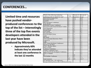 CONFERENCES… Limited time and resources have pushed vendor-produced conferences to the top of the list – interestingly three of the top five events developers attended in the last year have been produced by Microsoft.  Approximately 60% indicate they’ve attended at least one conference in the last 12 months Source: 2008 Evans Data Developer Marketing Patterns Study 