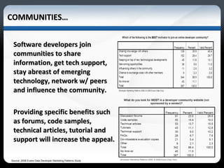 COMMUNITIES… Software developers join communities to share information, get tech support, stay abreast of emerging technology, network w/ peers and influence the community. Providing specific benefits such as forums, code samples, technical articles, tutorial and support will increase the appeal. Source: 2008 Evans Data Developer Marketing Patterns Study 