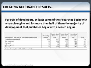 CREATING ACTIONABLE RESULTS… For 95% of developers, at least some of their searches begin with a search engine and for more than half of them the majority of development tool purchases begin with a search engine Source: 2008 Evans Data Developer Marketing Patterns Study 