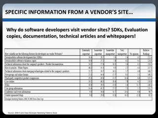 SPECIFIC INFORMATION FROM A VENDOR’S SITE… Why do software developers visit vendor sites? SDKs, Evaluation copies, documentation, technical articles and whitepapers! Source: 2008 Evans Data Developer Marketing Patterns Study 