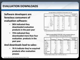 EVALUATION DOWNLOADS Software developers are ferocious consumers of evaluation software:  96% indicated they downloaded evaluation  products in the past year 75% indicated they downloaded more than four evaluation  products in the past year And downloads lead to sales:  76 % indicate they’ve acquired products after evaluation process Source: 2008 Evans Data Developer Marketing Patterns Study 