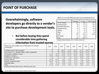 POINT OF PURCHASE Overwhelmingly, software developers go directly to a vendor’s site to purchase development tools.  But before buying they spend considerable time gathering information from trusted sources Source: 2008 Evans Data Developer Marketing Patterns Study 
