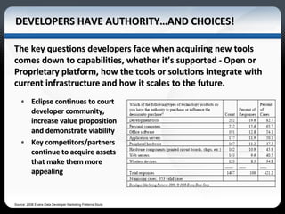 DEVELOPERS HAVE AUTHORITY…AND CHOICES! Eclipse continues to court developer community, increase value proposition and demonstrate viability Key competitors/partners continue to acquire assets that make them more appealing The key questions developers face when acquiring new tools comes down to capabilities, whether it’s supported - Open or Proprietary platform, how the tools or solutions integrate with current infrastructure and how it scales to the future. Source: 2008 Evans Data Developer Marketing Patterns Study 