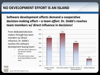 NO DEVELOPMENT EFFORT IS AN ISLAND Software development efforts demand a cooperative decision-making effort –  a team effort . Dr. Dobb’s reaches team members w/ direct influence in decisions!   From dedicated decision makers through key team members w/ direct influence, Dr. Dobb’s reaches the software development buying team:  92% have direct influence in the decision making process  67% either lead or share lead responsibilities on their team  Source: 2007 Wilson Research Group 